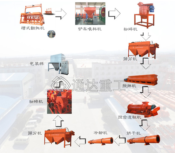 中小型牛糞有機(jī)肥生產(chǎn)線工藝流程和特點(diǎn)，成套牛糞有機(jī)肥生產(chǎn)線設(shè)備廠家怎么選