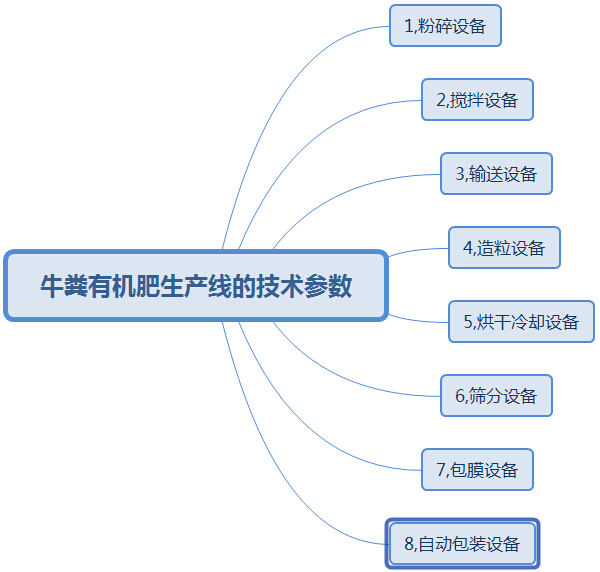購買大中型牛糞有機(jī)肥生產(chǎn)線這幾點(diǎn)太實(shí)用了，果斷收藏!